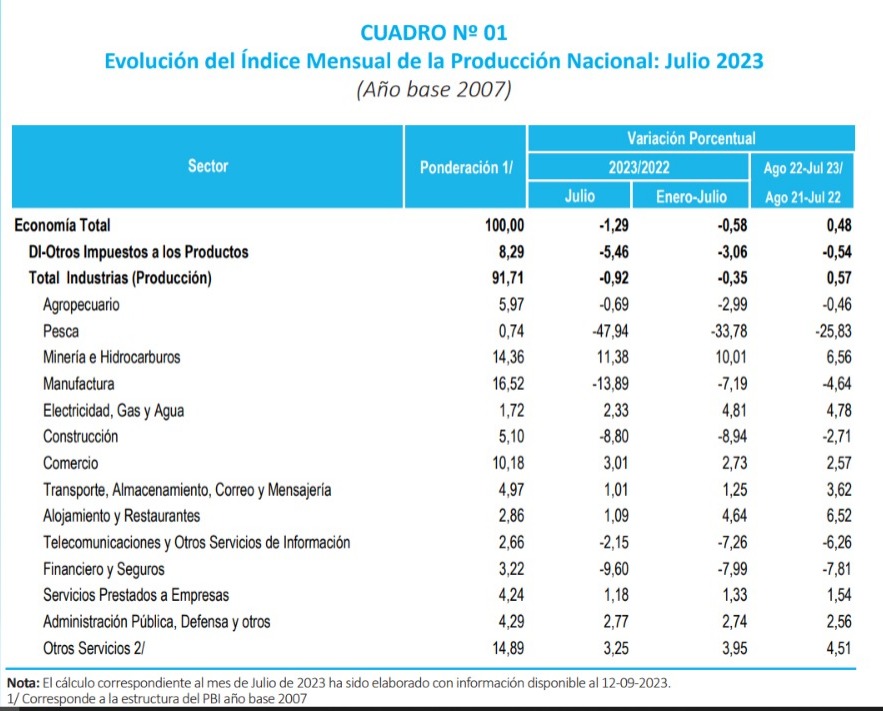 La Economía Peruana Sigue en Declive: Caída del 1.29% en&nbsp;Julio