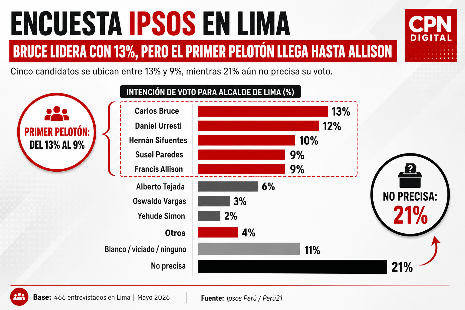 Encuesta Ipsos en Lima: Bruce lidera con 13%, pero el primer pelotón llega hasta Allison